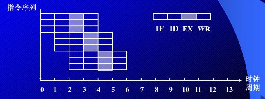 cpu流水线工作原理图解（指令流水线工作原理的简单理解）