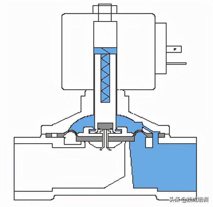 一篇文章看懂电磁阀的原理（常见的电磁阀的原理和应用场合讲解）