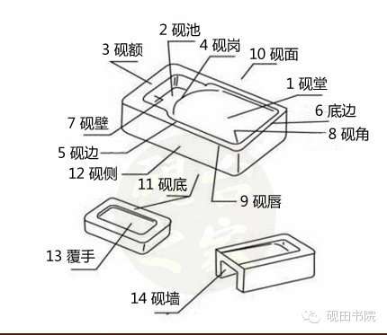 文房——砚台各部位名称和使用方法