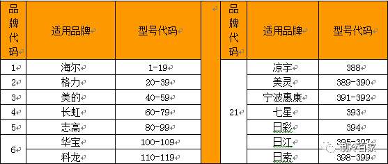 万能空调遥控器代码表一览表（空调万能遥控器代码表以及设置方法）