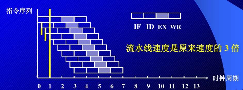 cpu流水线工作原理图解（指令流水线工作原理的简单理解）