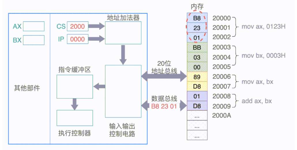 cpu流水线工作原理图解（指令流水线工作原理的简单理解）