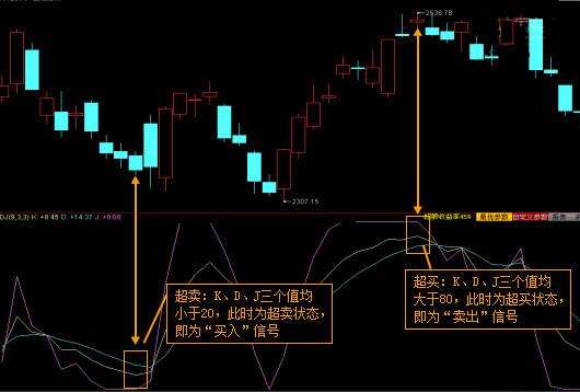 终于有一文把KDJ讲透彻了！最全面的KDJ教学指南，快看看你还缺了哪些KDJ的知识！