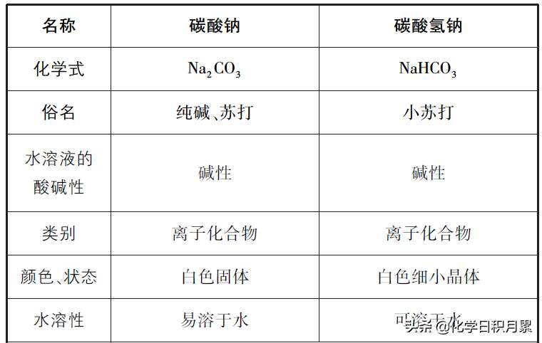 煤油的密度大还是钠的密度大（高三化学总复习钠及其化合物的性质）