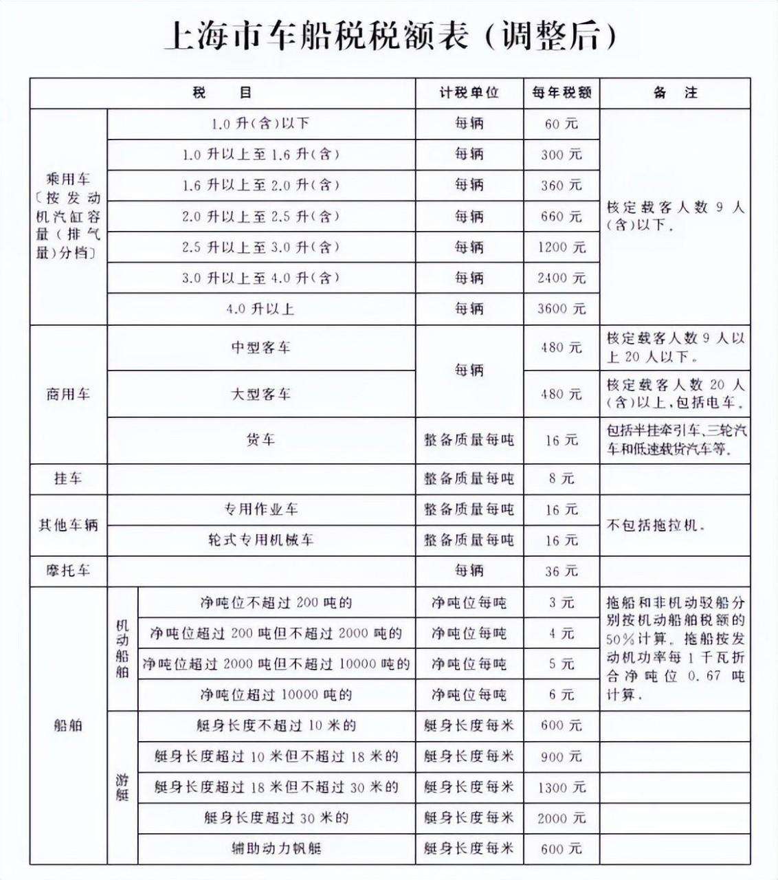 022年车船税新规你读懂了吗（2022年车船税收费新标准解读）"