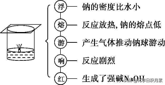 煤油的密度大还是钠的密度大（高三化学总复习钠及其化合物的性质）