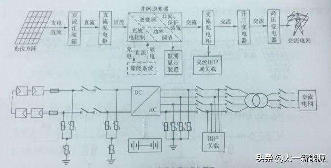 太阳能发电原理及工作过程图（两张图看懂太阳能光伏发电系统的工作原理）