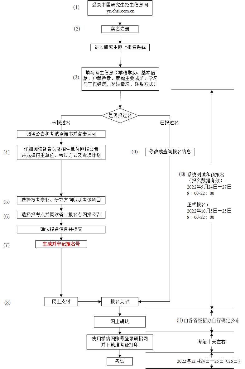 023年研究生网上报名流程及时间（2023年考研报名时间和考试时间）"