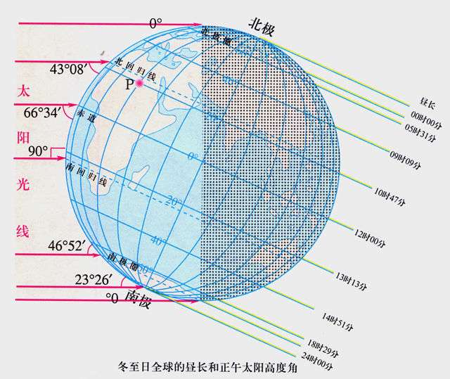 太阳赤纬角在一年中如何变化（详细图解地球自转与公转的黄赤交角如何形成四季更换）