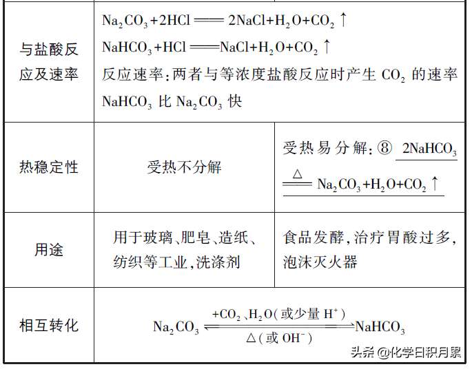 煤油的密度大还是钠的密度大（高三化学总复习钠及其化合物的性质）