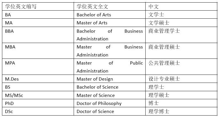 管理学硕士学位英文缩写是什么（附各种学位证的缩写）