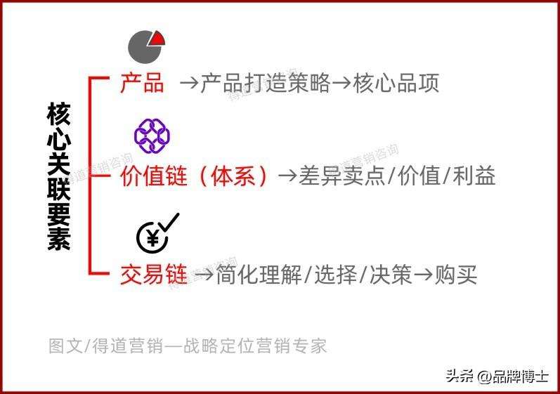 战略营销的核心内容是什么（抓不住这五个核心别说你会做市场营销）