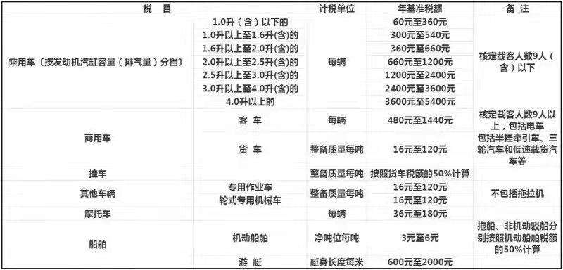 022年车船税新规你读懂了吗（2022年车船税收费新标准解读）"