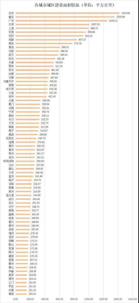 城区面积和建成区面积的区别和联系（2022年中国各城市建成区面积）