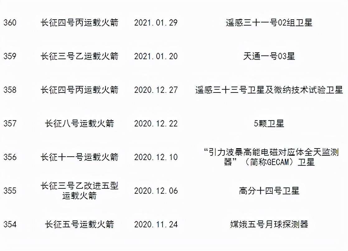 我国发射的人造卫星有哪些（截止2021年以来我国发射的卫星）