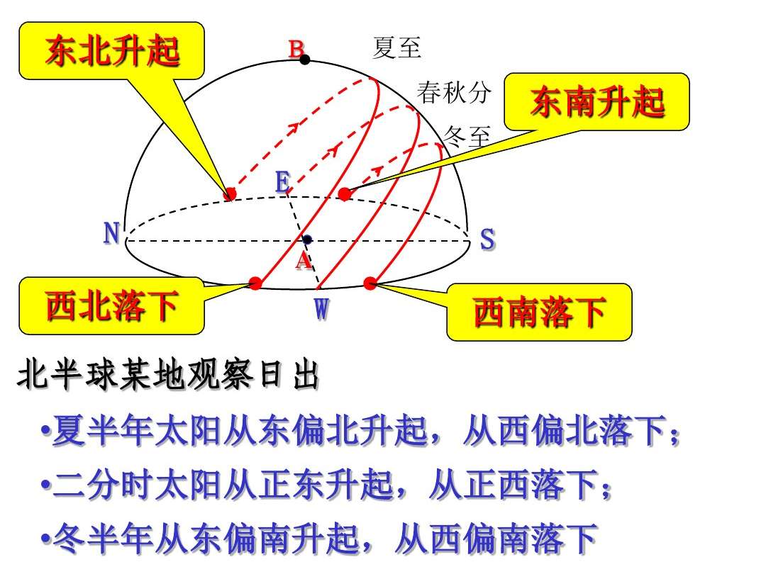 太阳赤纬角在一年中如何变化（详细图解地球自转与公转的黄赤交角如何形成四季更换）