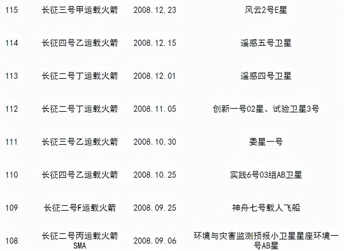 我国发射的人造卫星有哪些（截止2021年以来我国发射的卫星）