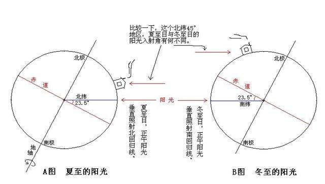 太阳赤纬角在一年中如何变化（详细图解地球自转与公转的黄赤交角如何形成四季更换）