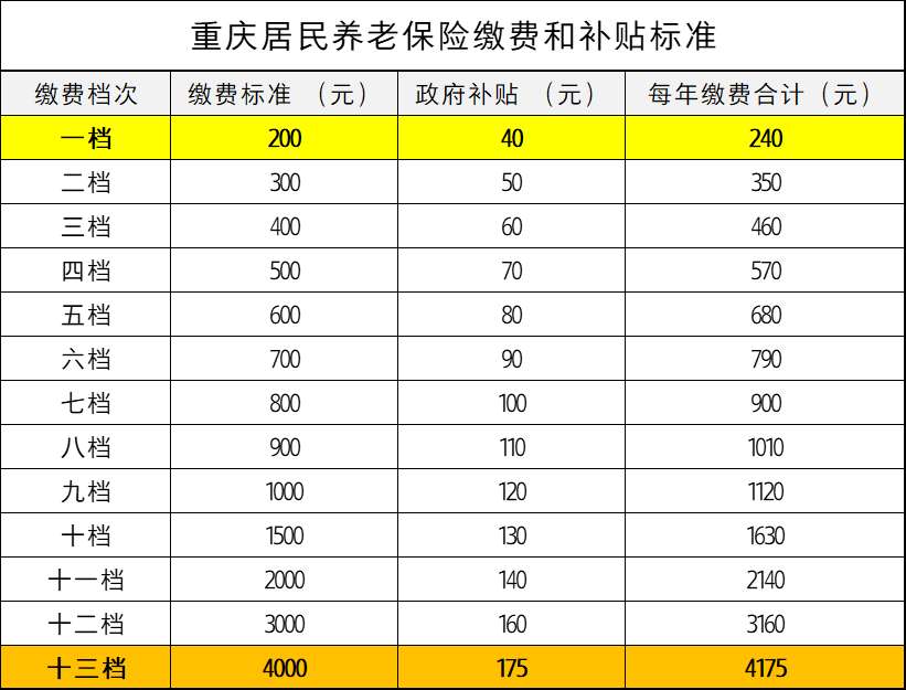022年重庆农村养老保险政策（重庆城乡居民养老保险2022年新政策）"