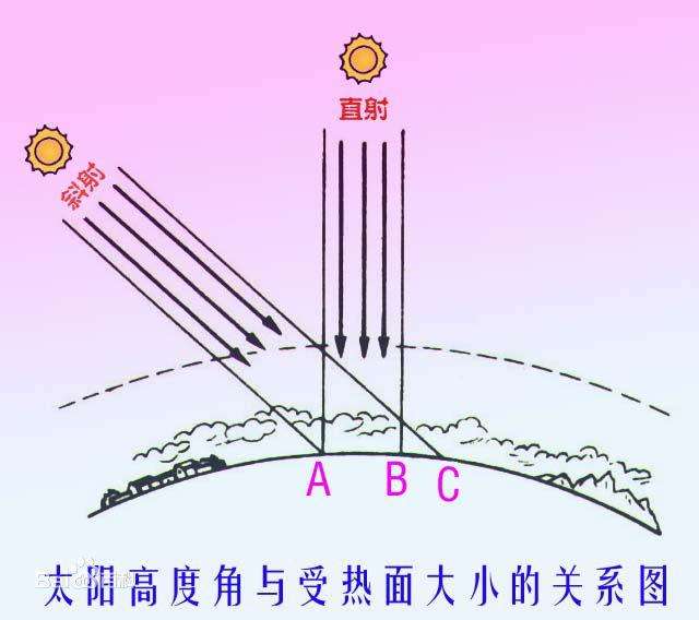 太阳赤纬角在一年中如何变化（详细图解地球自转与公转的黄赤交角如何形成四季更换）