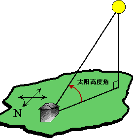 太阳赤纬角在一年中如何变化（详细图解地球自转与公转的黄赤交角如何形成四季更换）