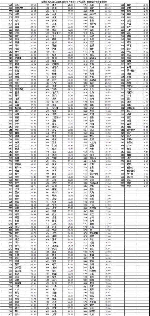 城区面积和建成区面积的区别和联系（2022年中国各城市建成区面积）