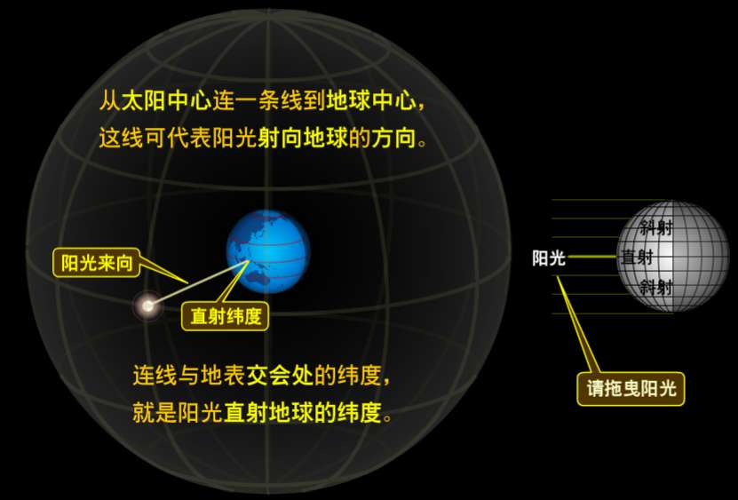 太阳赤纬角在一年中如何变化（详细图解地球自转与公转的黄赤交角如何形成四季更换）