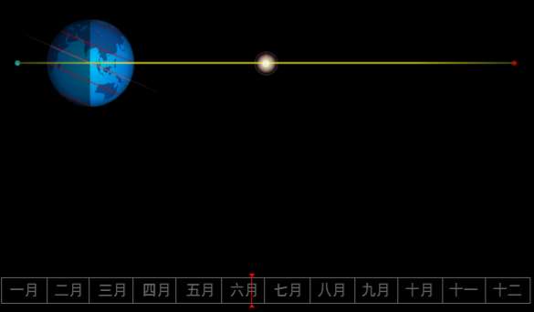 太阳赤纬角在一年中如何变化（详细图解地球自转与公转的黄赤交角如何形成四季更换）