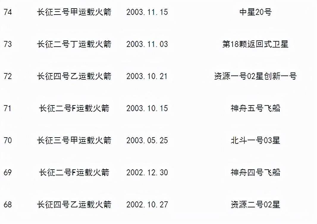 我国发射的人造卫星有哪些（截止2021年以来我国发射的卫星）