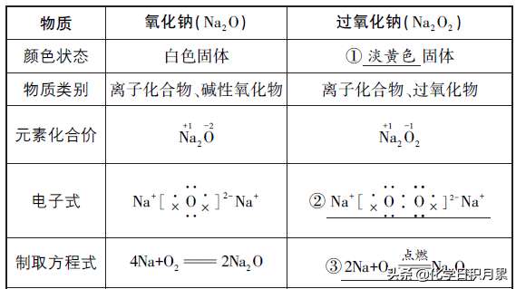 煤油的密度大还是钠的密度大（高三化学总复习钠及其化合物的性质）