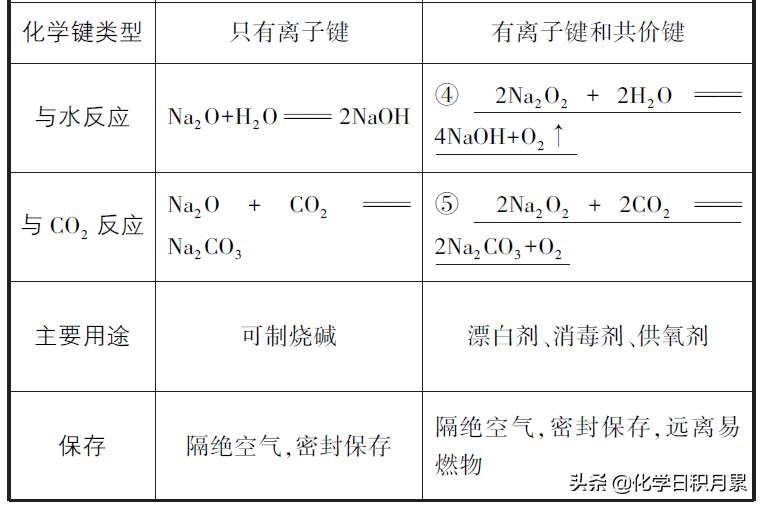 煤油的密度大还是钠的密度大（高三化学总复习钠及其化合物的性质）