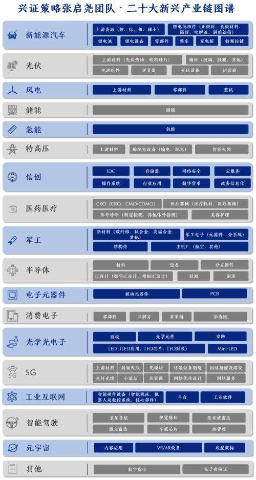 近几年新兴产业有哪些（20大新兴产业链86个细分行业三季报增速一览）