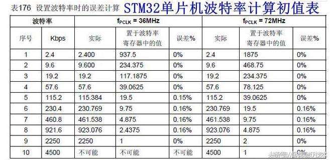 一文简述什么是波特率（附单片机波特率计算公式）