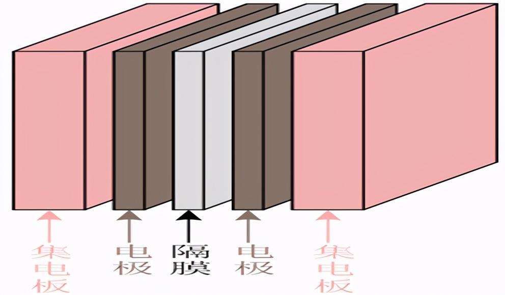 汽车启动电容器原理（新能源汽车超级电容器综述）