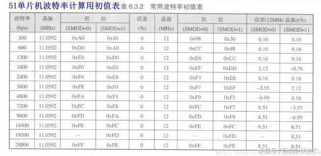 一文简述什么是波特率（附单片机波特率计算公式）