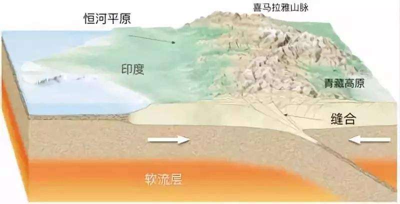 喜马拉雅山形成的地质年代是多少年前（世界上最古老的山脉喜马拉雅形成山地质证据）