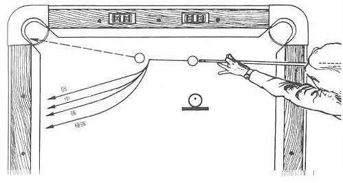 台球杆法与走位的知识总结（图文简单理解台球各种杆法）