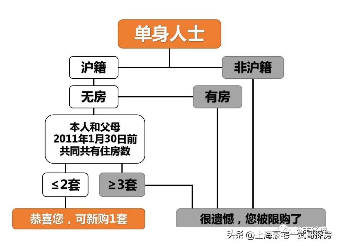 ​外地人上海买房政策2022最新（2022年10月上海最新限购政策讲解）