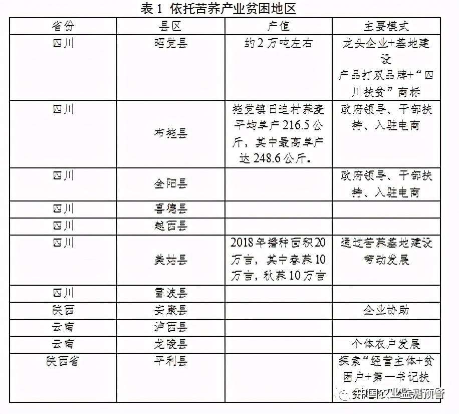 中国荞麦产地分布数据图（附我国苦荞麦产业与市场分析报告）