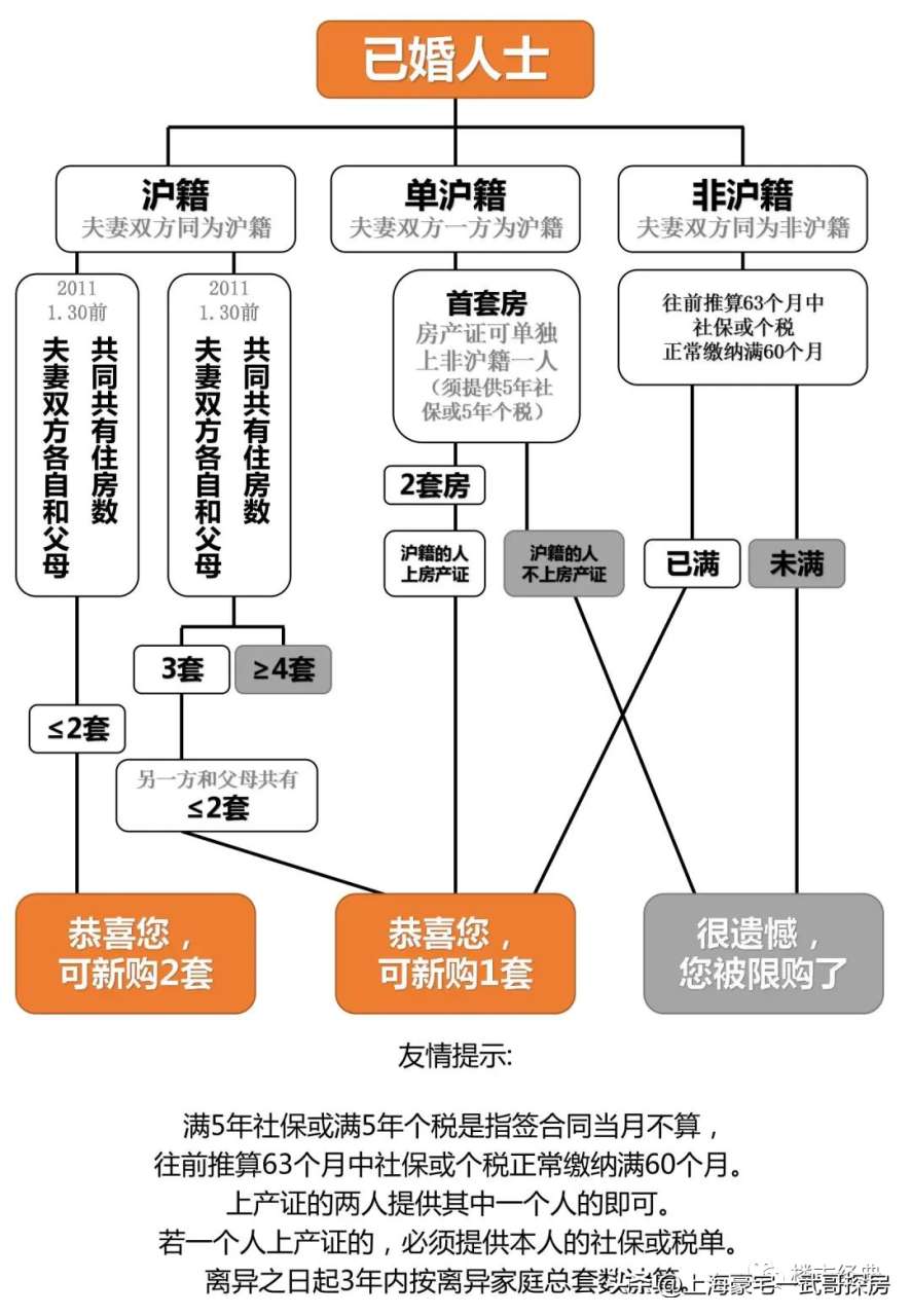 ​外地人上海买房政策2022最新（2022年10月上海最新限购政策讲解）