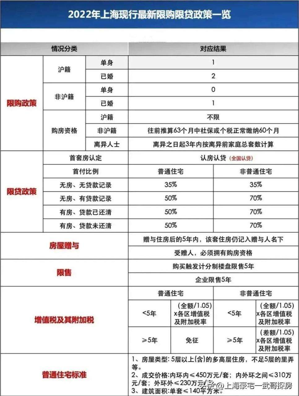 ​外地人上海买房政策2022最新（2022年10月上海最新限购政策讲解）