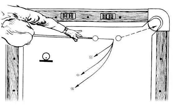 台球杆法与走位的知识总结（图文简单理解台球各种杆法）