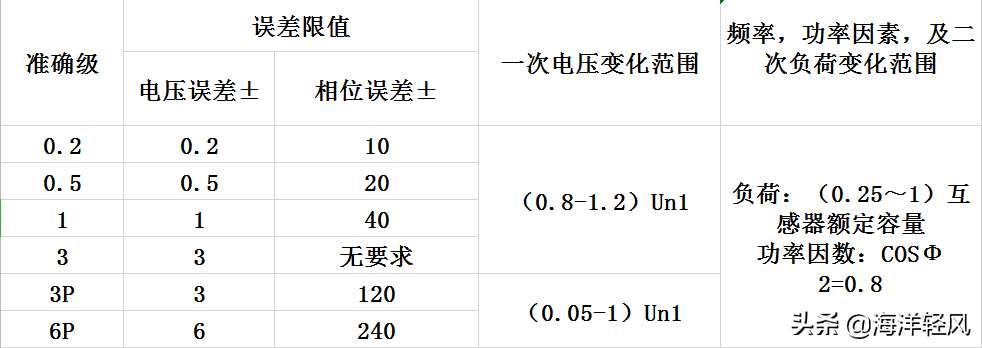 电压互感器变比误差标准（通俗易懂的讲电压互感器的精度）