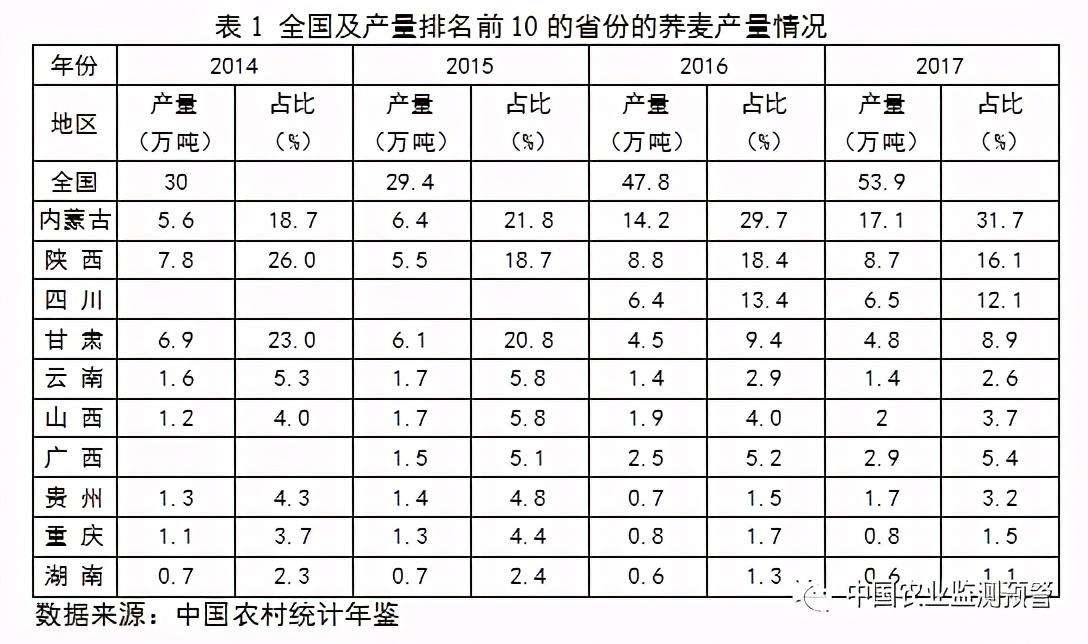 中国荞麦产地分布数据图（附我国苦荞麦产业与市场分析报告）