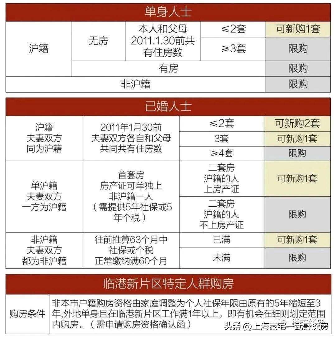 ​外地人上海买房政策2022最新（2022年10月上海最新限购政策讲解）