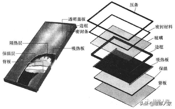 太阳能热水器结构图（太阳能热水器集热器的结构及原理）