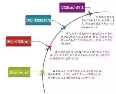 中国民航客机飞行速度最高是多少（盘点民航客机速度的百年“进化史”）