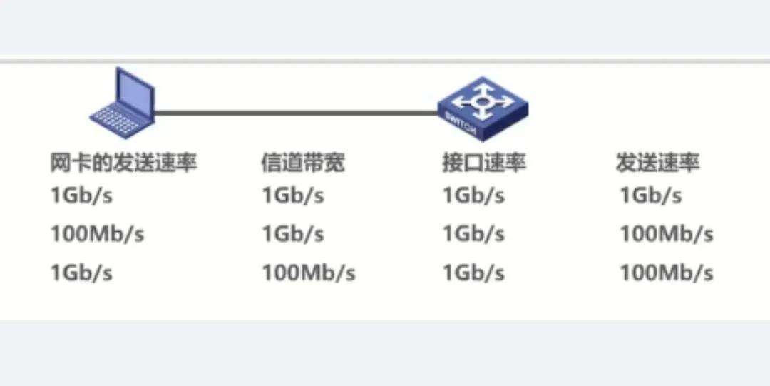 互联网中传输速率单位有哪些（计算机网络的性能指标介绍）