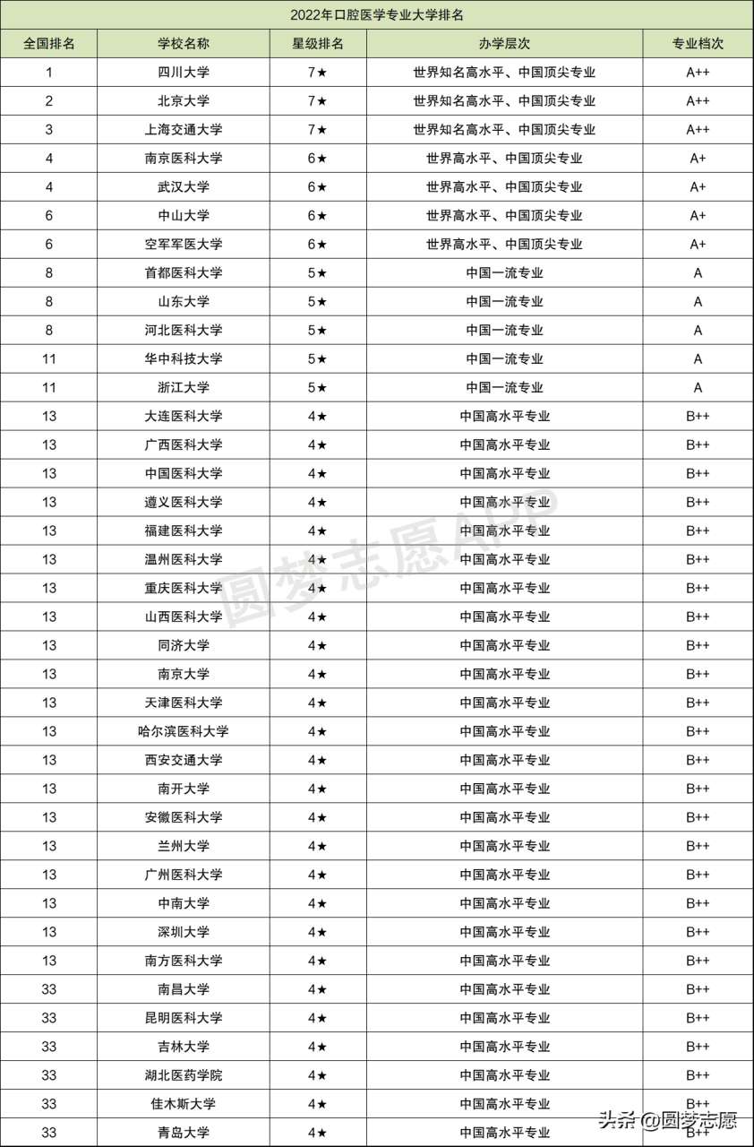 中国口腔医学专业排名前十学校（口腔医学专业大学排名按2022年录取分排序）