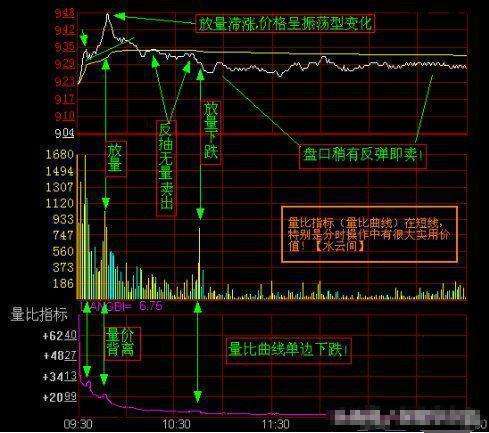 量比指标的看盘技巧（手把手教你看量比轻松实现盈利倍增）